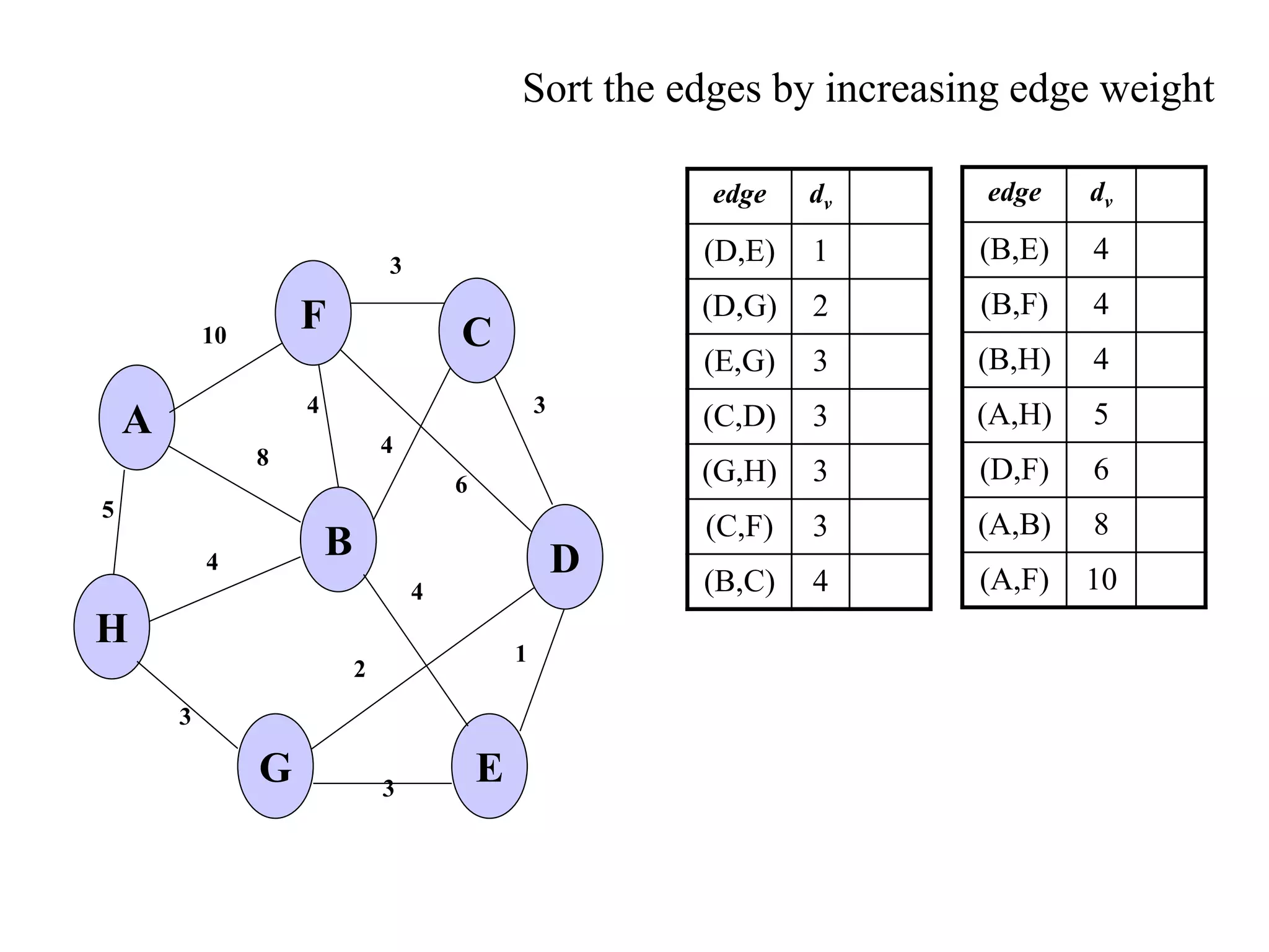 Sort the edges by increasing edge weight
edge dv
(D,E) 1
(D,G) 2
(E,G) 3
(C,D) 3
(G,H) 3
(C,F) 3
(B,C) 4
5
1
A
H
B
F
E
D
C
G 3
2
4
6
3
4
3
4
8
4
3
10
edge dv
(B,E) 4
(B,F) 4
(B,H) 4
(A,H) 5
(D,F) 6
(A,B) 8
(A,F) 10
 