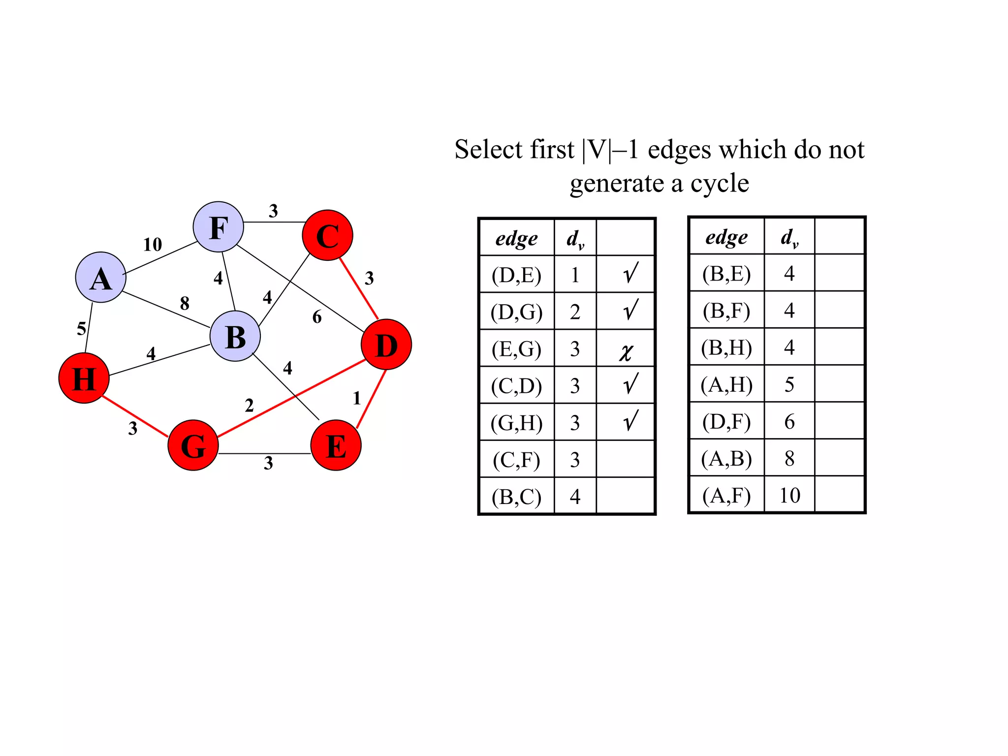 Select first |V|–1 edges which do not
generate a cycle
edge dv
(D,E) 1 
(D,G) 2 
(E,G) 3 
(C,D) 3 
(G,H) 3 
(C,F) 3
(B,C) 4
5
1
A
H
B
F
E
D
C
G 3
2
4
6
3
4
3
4
8
4
3
10 edge dv
(B,E) 4
(B,F) 4
(B,H) 4
(A,H) 5
(D,F) 6
(A,B) 8
(A,F) 10
 