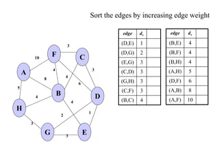 Sort the edges by increasing edge weight
edge dv
(D,E) 1
(D,G) 2
(E,G) 3
(C,D) 3
(G,H) 3
(C,F) 3
(B,C) 4
5
1
A
H
B
F
E
D
C
G 3
2
4
6
3
4
3
4
8
4
3
10
edge dv
(B,E) 4
(B,F) 4
(B,H) 4
(A,H) 5
(D,F) 6
(A,B) 8
(A,F) 10
 