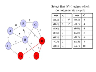 Select first |V|–1 edges which
do not generate a cycle
edge dv
(D,E) 1 
(D,G) 2 
(E,G) 3
(C,D) 3
(G,H) 3
(C,F) 3
(B,C) 4
5
1
A
H
B
F
E
D
C
G 3
2
4
6
3
4
3
4
8
4
3
10
edge dv
(B,E) 4
(B,F) 4
(B,H) 4
(A,H) 5
(D,F) 6
(A,B) 8
(A,F) 10
 