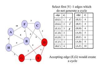Select first |V|–1 edges which
do not generate a cycle
edge dv
(D,E) 1 
(D,G) 2 
(E,G) 3 
(C,D) 3
(G,H) 3
(C,F) 3
(B,C) 4
5
1
A
H
B
F
E
D
C
G 3
2
4
6
3
4
3
4
8
4
3
10
edge dv
(B,E) 4
(B,F) 4
(B,H) 4
(A,H) 5
(D,F) 6
(A,B) 8
(A,F) 10
Accepting edge (E,G) would create
a cycle
 
