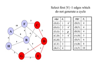 Select first |V|–1 edges which
do not generate a cycle
edge dv
(D,E) 1 
(D,G) 2 
(E,G) 3 
(C,D) 3 
(G,H) 3
(C,F) 3
(B,C) 4
5
1
A
H
B
F
E
D
C
G 3
2
4
6
3
4
3
4
8
4
3
10
edge dv
(B,E) 4
(B,F) 4
(B,H) 4
(A,H) 5
(D,F) 6
(A,B) 8
(A,F) 10
 