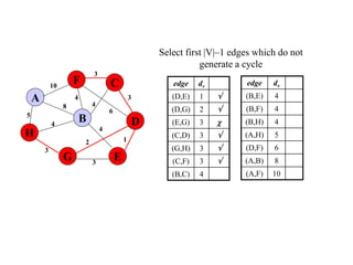 Select first |V|–1 edges which do not
generate a cycle
edge dv
(D,E) 1 
(D,G) 2 
(E,G) 3 
(C,D) 3 
(G,H) 3 
(C,F) 3 
(B,C) 4
5
1
A
H
B
F
E
D
C
G 3
2
4
6
3
4
3
4
8
4
3
10 edge dv
(B,E) 4
(B,F) 4
(B,H) 4
(A,H) 5
(D,F) 6
(A,B) 8
(A,F) 10
 