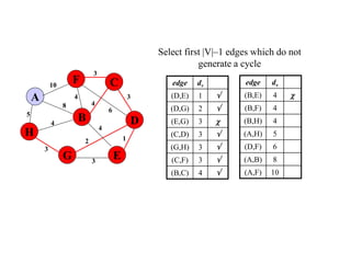 Select first |V|–1 edges which do not
generate a cycle
edge dv
(D,E) 1 
(D,G) 2 
(E,G) 3 
(C,D) 3 
(G,H) 3 
(C,F) 3 
(B,C) 4 
5
1
A
H
B
F
E
D
C
G 3
2
4
6
3
4
3
4
8
4
3
10 edge dv
(B,E) 4 
(B,F) 4
(B,H) 4
(A,H) 5
(D,F) 6
(A,B) 8
(A,F) 10
 