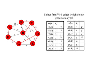 Select first |V|–1 edges which do not
generate a cycle
edge dv
(D,E) 1 
(D,G) 2 
(E,G) 3 
(C,D) 3 
(G,H) 3 
(C,F) 3 
(B,C) 4 
5
1
A
H
B
F
E
D
C
G 3
2
4
6
3
4
3
4
8
4
3
10 edge dv
(B,E) 4 
(B,F) 4 
(B,H) 4 
(A,H) 5 
(D,F) 6
(A,B) 8
(A,F) 10
 