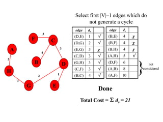 Select first |V|–1 edges which do
not generate a cycle
edge dv
(D,E) 1 
(D,G) 2 
(E,G) 3 
(C,D) 3 
(G,H) 3 
(C,F) 3 
(B,C) 4 
edge dv
(B,E) 4 
(B,F) 4 
(B,H) 4 
(A,H) 5 
(D,F) 6
(A,B) 8
(A,F) 10
Done
Total Cost =  dv = 21
5
1
A
H
B
F
E
D
C
G
2
3
3
3
4
} not
considered
 