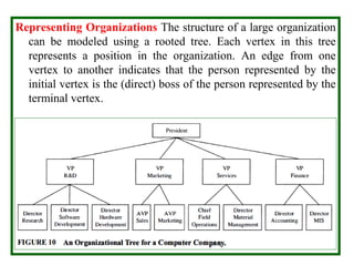 Representing Organizations The structure of a large organization
can be modeled using a rooted tree. Each vertex in this tree
represents a position in the organization. An edge from one
vertex to another indicates that the person represented by the
initial vertex is the (direct) boss of the person represented by the
terminal vertex.
 