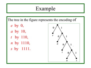 The tree in the figure represents the encoding of
e by 0,
a by 10,
t by 110,
n by 1110,
s by 1111.
Example
 