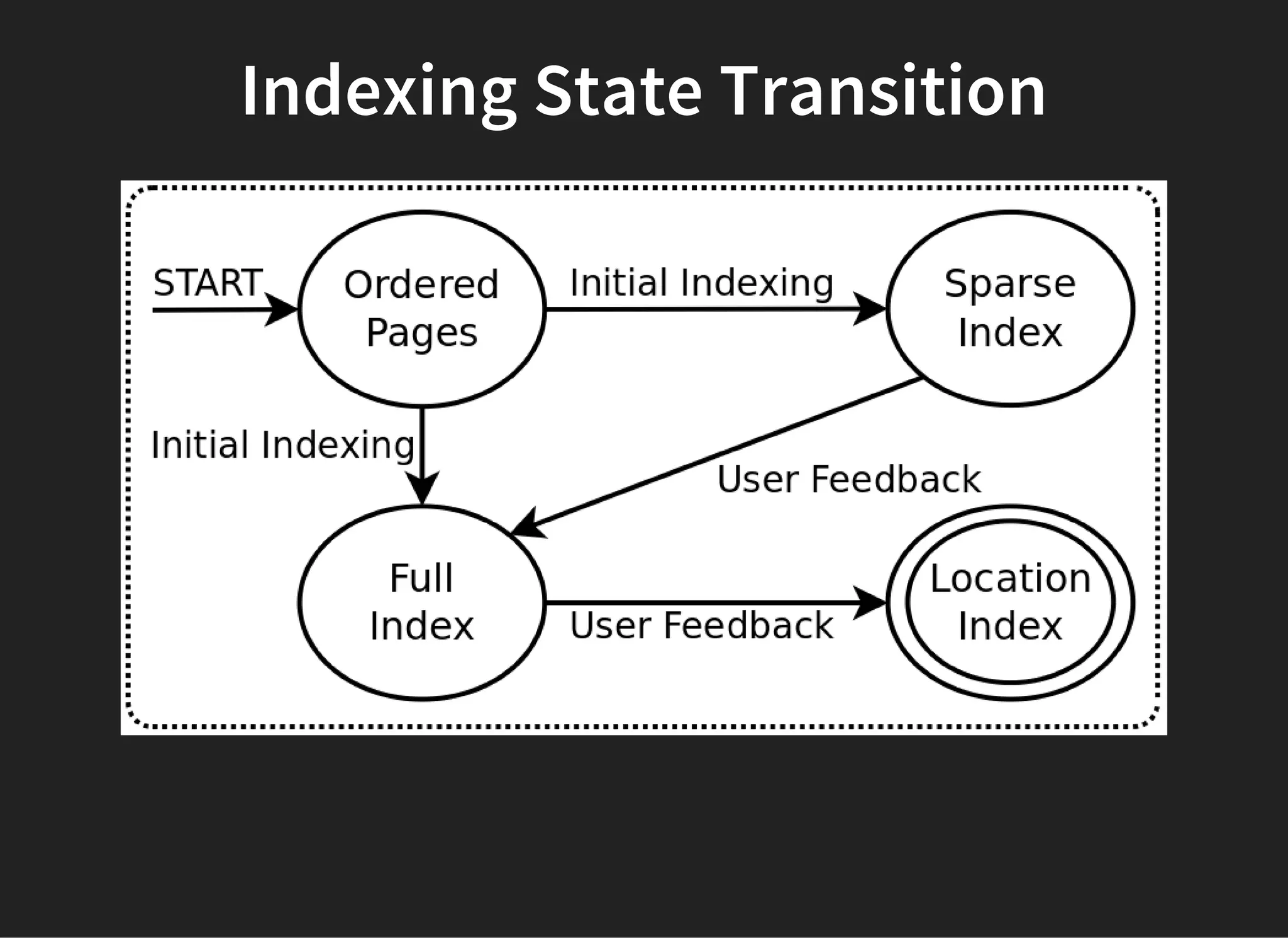 Indexing State Transition
 