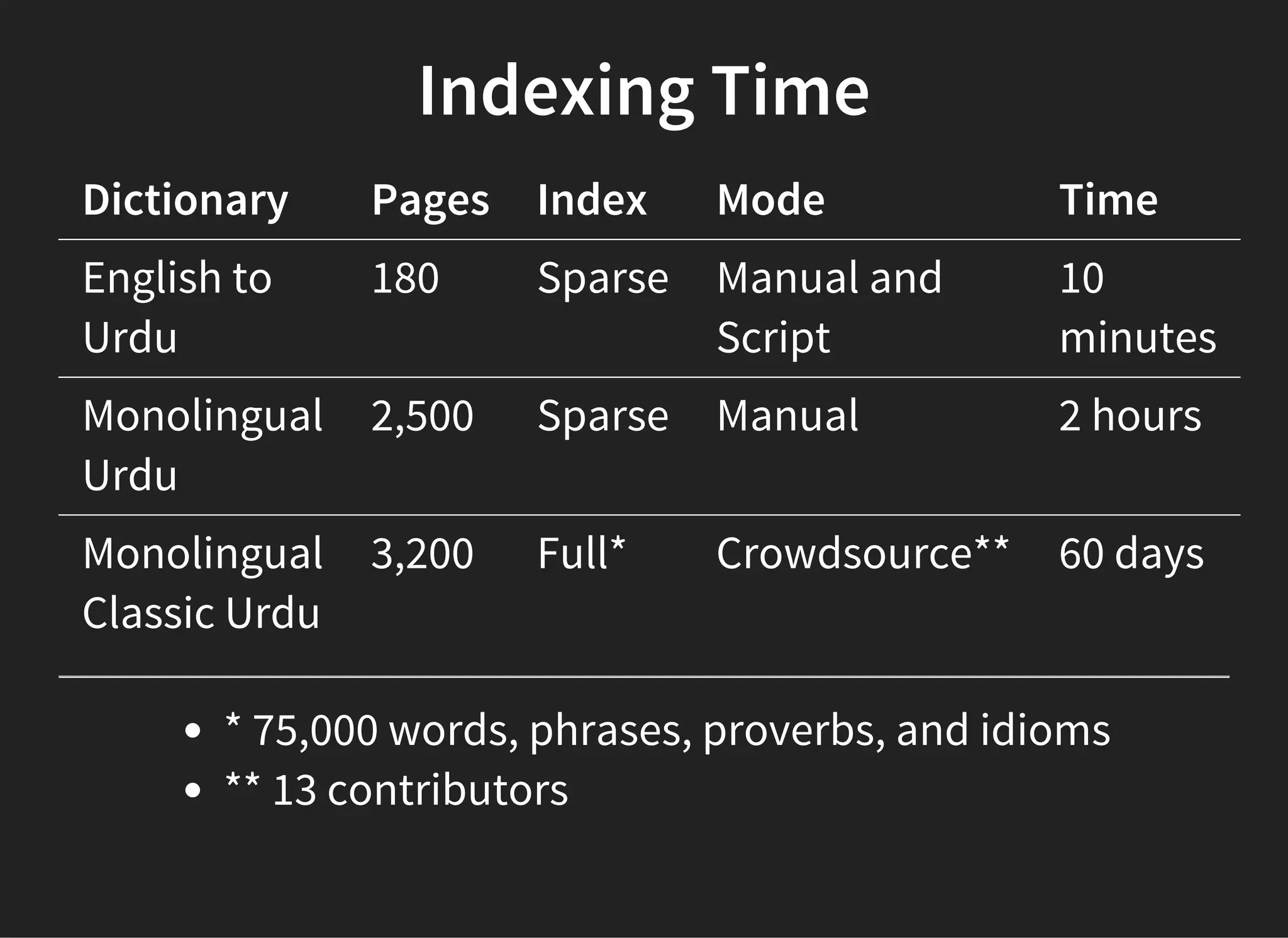Indexing Time
Dictionary Pages Index Mode Time
English to
Urdu
180 Sparse Manual and
Script
10
minutes
Monolingual
Urdu
2,500 Sparse Manual 2 hours
Monolingual
Classic Urdu
3,200 Full* Crowdsource** 60 days
* 75,000 words, phrases, proverbs, and idioms
** 13 contributors
 