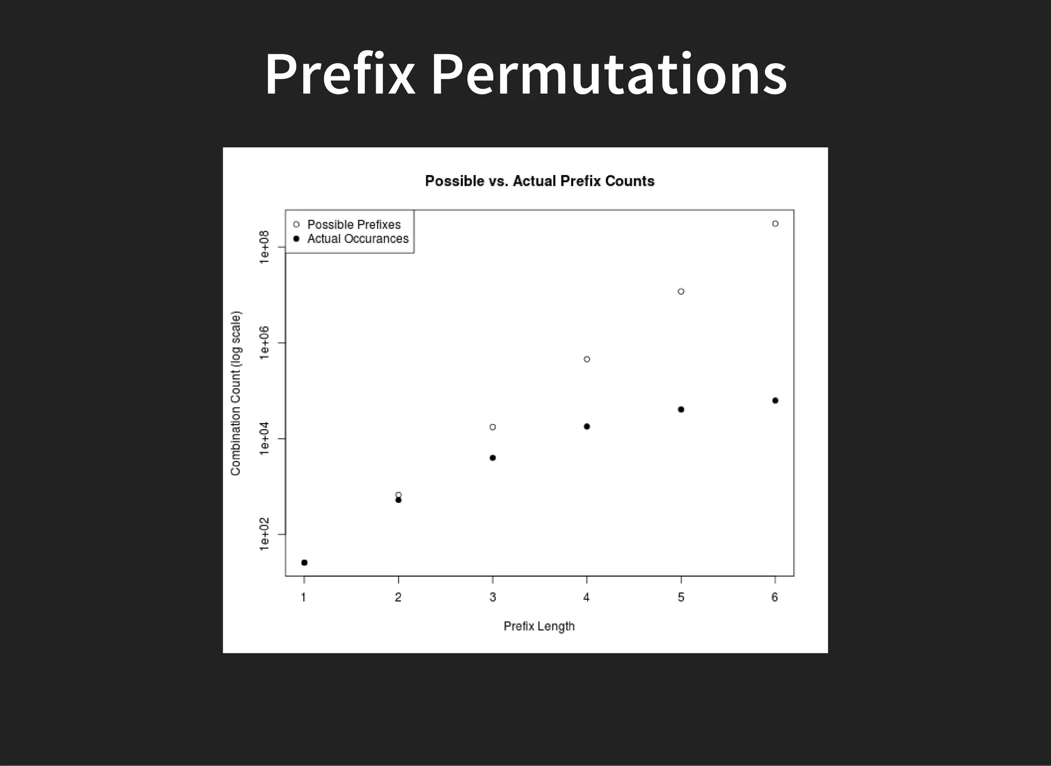 Prefix Permutations
 
