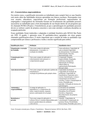 XII SIMPEP - Bauru, SP, Brasil, 07 a 09 de novembro de 2005.
4.2 – Características empreendedoras
Em muitos casos, a qualificação necessária ao trabalhador para cumprir bem as suas funções
está muito além das habilidades técnicas aprendidas nos bancos escolares. Preocupados com
esse assunto, educadores, especialistas em formação profissional, representantes de
empregados e empregadores da Alemanha fizeram um levantamento das qualidades pessoais
necessárias ao trabalhador para o bom desempenho de sua função dentro de um programa que
foi chamado PETRA (Projeto e Transferência), já que a aprendizagem de qualidades pessoais
devem se realizar a partir de projetos concretos e sem estar atrelada a nenhuma disciplina ou
ocupação particular.
Essas qualidades foram traduzidas e adaptadas à realidade brasileira pelo SENAI São Paulo
em 1992. O quadro 1 apresenta essas 39 qualidades-chave agrupadas em cinco grupos
chamados qualificações-chave. É muito importante que o sentido de todas as qualidades seja
compreendido por alunos e professores e tenha o mesmo significado para ambos.
Qualificação-chave Definição Qualidades-chave
Organização e execução
do trabalho
Tem como campo de aplicação,
planejamento, a execução e a
avaliação do trabalho.
Auto-suficiência, Capacidade de
auto-avaliação,Capacidade
de planejamento, Coordenação,
Determinação, Precisão,
Racionalização, Zelo.
Comunicação inter-
pessoal.
Tem como campos de aplicação o
relacionamento entre pessoas e o
comportamento grupal.
Cooperação, Empatia,
Imparcialidade, Integração,
Liderança emergencial,
Manutenção do diálogo,
Objetividade na
argumentação,Participação,
Receptividade.
Auto-desenvolvimento Tem como campos de aplicação a prática da
transferência e
resolução de problemas pelo próprio aluno.
Capacidade de pesquisa,
Capacidade de resolução de
problemas, Capacidade de
transferência, Expressão oral e
escrita, Generalização, Leitura e
interpretação de desenhos e
circuitos, Leitura e interpretação de
textos, Prontidão para
aprender, Utilização de técnicas de
aprendizagem.
Autonomia e
responsabilidade
O campo de aplicação é a
dependência e o compromisso do
aluno, respectivamente, enquanto
pessoa e participante de um grupo.
Consciência de qualidade,
Consciência de segurança,
Disciplina, Envolvimento,
Iniciativa, Julgamento,
Reconhecimento das próprias
limitações.
Resistência à
pressão
Tem como campo de aplicação os
esforços físicos e mentais depreendidos pela
pessoa quando diante de condições
esfavoráveis.
Atenção , Capacidades de
concentração, Compensação de
posturas físicas, Flexibilidade,
Perseverança, Prontidão para ouvir.
Fonte: (Formação orientada para o Projeto e Transferência – Manual do Instrutor, SENAI, São Paulo, 1992)
Quadro 1 – Qualidades –chave
 