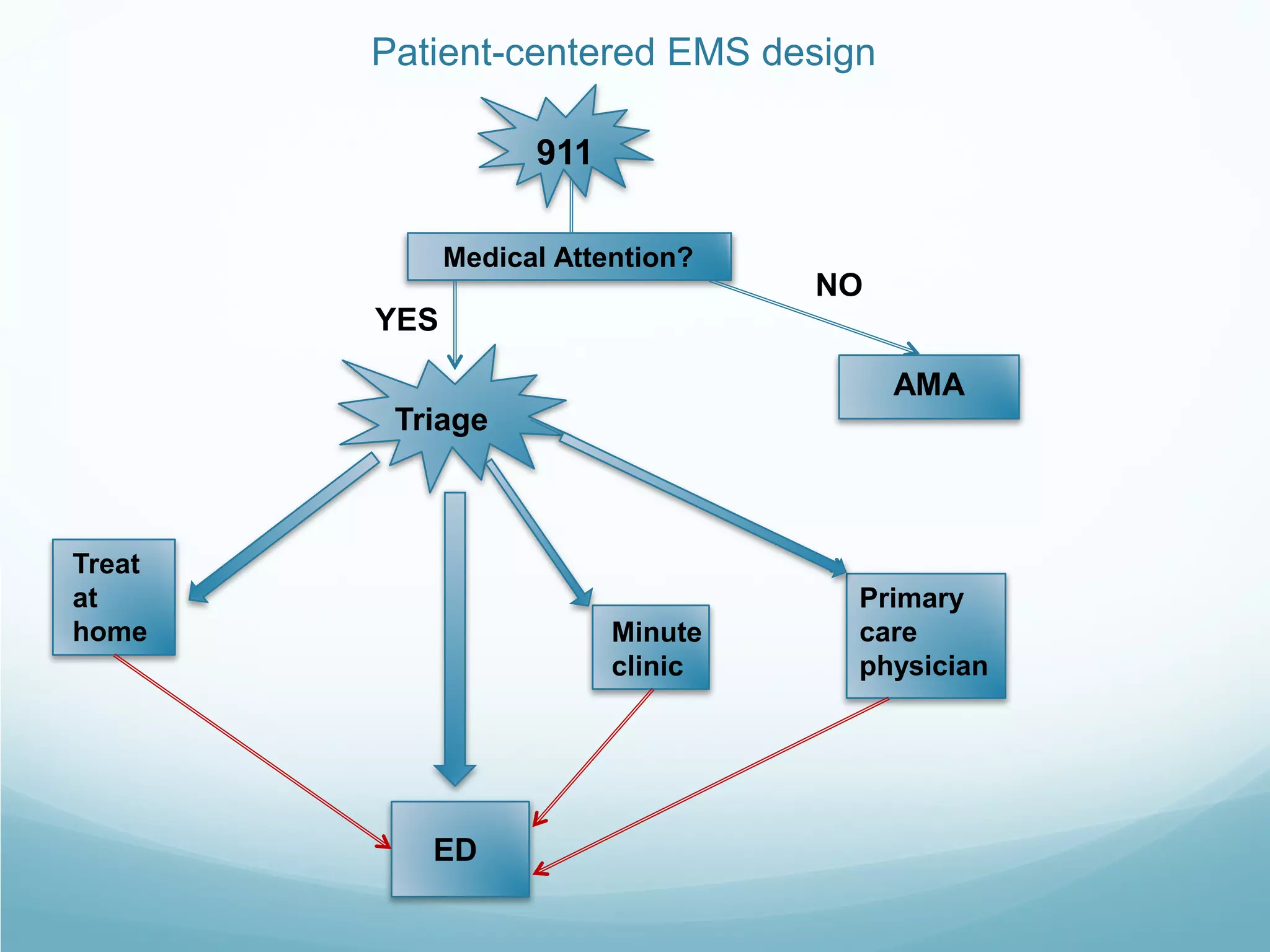 Designing a Patient Centered EMS System: Barriers and Opportunities ...