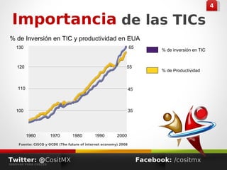 4444
Importancia
Fuente: CISCO y OCDE (The future of internet economy) 2008
% de Inversión en TIC y productividad en EUA
1960 1970 1980 1990 2000
35
45
55
65130
120
110
100
% de inversión en TIC
% de Productividad
de las TICs
Twitter: @CositMX
INNOVAR PARA CRECER
Facebook: /cositmx
 