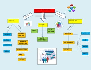 GERENCIA DE PROYECTOS
DIRECTOR
ENTORNO
CICLO DE VIDA
ADMINISTRA
ORGANIZA
CONTROLA
EJECUTA
FÍSICO
SOCIAL Y
CULTURAL
POLÍTICO E
INTERNACIONA
L
FASE FINAL
FASE INICIAL
FASE INTERMEDIA
REVISAR
HACER
PLANIFICAR
ACTUAR
PATROCINADORES
EQUIPO DE
DIRECCIÓN
PMO
MIEMBROS
QUE EJECUTAN
USUARIOS
enmarca
implica
 