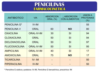 ANTIBIOTICO VIA
ABSORCION
ORAL (%)
↓ ABSORCION
CON ALIMENTOS
UNION A
PROTEINAS
(%)
PENICILINA G* IV-IM 55
PENICILINA V ORAL 60 NO 80
OXACILINA ORAL-IV-IM 30 SI 94
CLOXACILINA ORAL 50 SI 94
DICLOXACICLINA ORAL 50 SI 97
FLUCOXACILINA ORAL-IV-IM 50 SI 95
AMPICILINA ORAL-IV-IM 40 SI 17
AMOXICILINA ORAL 75 NO 17
TICARCILINA IV- IM - - 50
PIPERACILINA IV-IM - - 50
* Penicilina G sódica y potásica: IV-IM, Penicilina G benzatínica, procaínica: IM
PENICILINAS
PENICILINAS
FARMACOCINETICA
FARMACOCINETICA
 