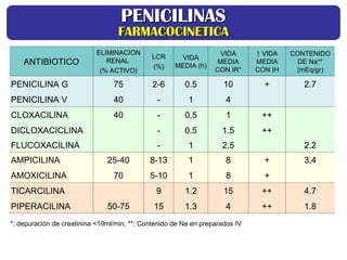 ANTIBIOTICO
ELIMINACION
RENAL
(% ACTIVO)
LCR
(%)
VIDA
MEDIA (h)
VIDA
MEDIA
CON IR*
↑ VIDA
MEDIA
CON IH
CONTENIDO
DE Na**
(mEq/gr)
PENICILINA G 75 2-6 0.5 10 + 2.7
PENICILINA V 40 - 1 4
CLOXACILINA 40 - 0.5 1 ++
DICLOXACICLINA - 0.5 1.5 ++
FLUCOXACILINA - 1 2.5 2.2
AMPICILINA 25-40 8-13 1 8 + 3.4
AMOXICILINA 70 5-10 1 8 +
TICARCILINA 9 1.2 15 ++ 4.7
PIPERACILINA 50-75 15 1.3 4 ++ 1.8
*: depuración de creatinina <10ml/min, **: Contenido de Na en preparados IV
PENICILINAS
PENICILINAS
FARMACOCINETICA
FARMACOCINETICA
 