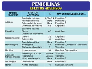 TIPO DE
REACCION
EFECTOS
ADVERSOS
% MAYOR FRECUENCIA CON…
Alérgica
Anafilaxia, Urticaria
Anemia hemolítica
Enfermedad del suero
Dermatitis de contacto
0.004-0.4
Rara
Rara
4-8
Penicilina G
Penicilina G
Penicilina G
Ampicilina
Idiopática
Exantema cutáneo
Fiebre
Urticaria de inicio tardío
4-8 Ampicilina
Gastrointestinal
Diarrea
Enterocolitis
2-5
<1
Ampicilina
Ampicilina
Hematológica
Anemia hemolítica
Neutropenia
Disfunción plaquetaria
Rara
1-4
3
Penicilina G
Penicilina G, Oxacilina, Piperacilina
Ticarcilina
Hepática ↑ trasaminasas 1-4 Oxacilina, Flucloxacilina
Alteración
hidroelectrolítica
Sobrecarga de sodio
Hipokalemia
Hipercalemia aguda
Variable
Variable
Rara
Ticarcilina
Ticarcilina
Penicilina G
Neurológica Convulsiones Rara Penicilina G
Renal Nefritis intersticial <1 Cualquier penicilina
PENICILINAS
PENICILINAS
EFECTOS ADVERSOS
EFECTOS ADVERSOS
 