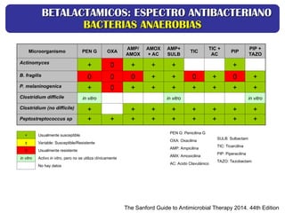 Microorganismo PEN G OXA
AMP/
AMOX
AMOX
+ AC
AMP+
SULB
TIC
TIC +
AC
PIP
PIP +
TAZO
Actinomyces
+ 0 + + + +
B. fragilis 0 0 0 + + 0 + 0 +
P. melaninogenica + 0 + + + + + + +
Clostridium difficile in vitro in vitro in vitro
Clostridium (no difficile) + + + + + + + +
Peptostreptococcus sp + + + + + + + + +
The Sanford Guide to Antimicrobial Therapy 2014. 44th Edition
+ Usualmente susceptible
± Variable: Susceptible/Resistente
0 Usualmente resistente
in vitro Activo in vitro, pero no se utiliza clínicamente
No hay datos
PEN G: Penicilina G
OXA: Oxacilina
AMP: Ampicilina
AMX: Amoxicilina
AC: Acido Clavulánico
SULB: Sulbactam
TIC: Ticarcilina
PIP: Piperacilina
TAZO: Tazobactam
BETALACTAMICOS: ESPECTRO ANTIBACTERIANO
BETALACTAMICOS: ESPECTRO ANTIBACTERIANO
BACTERIAS ANAEROBIAS
BACTERIAS ANAEROBIAS
 