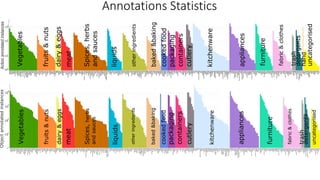 Annotations Statistics
 