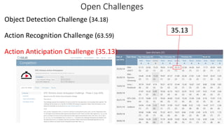 Open Challenges
35.13
Object Detection Challenge (34.18)
Action Recognition Challenge (63.59)
Action Anticipation Challenge (35.13)
 
