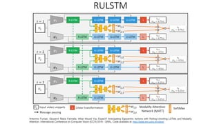 RULSTM
Antonino Furnari, Giovanni Maria Farinella, What Would You Expect? Anticipating Egocentric Actions with Rolling-Unrolling LSTMs and Modality
Attention. International Conference on Computer Vision (ICCV) 2019 - ORAL. Code available at: http://iplab.dmi.unict.it/rulstm/
 