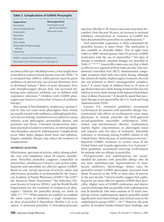 Table 2. Complications of GABHS Pharyngitis 

  Suppurative                         Nonsuppurative
  Bacteremia                          Poststreptococcal
                                        glomerulonephritis
  Cervical lymphadenitis                                              injection	(Bicillin	C-R)	lessens	injection-associated	dis-
  Endocarditis                        Rheumatic fever
                                                                      comfort.	Over	the	past	50	years,	no	increase	in	minimal	
  Mastoiditis                                                         inhibitory	 concentration	 or	 resistance	 to	 GABHS	 has	
  Meningitis                                                          been	documented	for	penicillins	or	cephalosporins.28
  Otitis media                                                           Oral	 amoxicillin	 suspension	 is	 often	 substituted	 for	
  Peritonsillar/retropharyngeal                                       penicillin	 because	 it	 tastes	 better.	 The	 medication	 is	
    abscess
                                                                      also	 available	 as	 chewable	 tablets.	 Five	 of	 eight	 trials	
  Pneumonia
                                                                      (1966	to	2000)	showed	greater	than	85	percent	GABHS	
  GABHS = group A beta-hemolytic streptococcus.                       eradication	 with	 the	 use	 of	 amoxicillin.29	 Ten	 days	 of	
  Information from references 2, and 18 through 21.                   therapy	 is	 standard;	 common	 dosages	 are	 provided	 in	       	
                                                                      Table 3.2,17-20,28-34	Amoxicillin	taken	once	per	day	is	likely	
                                                                      as	effective	as	a	regimen	of	three	times	per	day.	One	ran-
incidence	of	five	per	100,000	persons),	it	has	largely	been	          domized	 controlled	 trial	 (RCT)	 demonstrated	 compa-
controlled	in	industrialized	nations	since	the	1950s.25	It	           rable	 symptom	 relief	 with	 once-daily	 dosing,	 although	
is	estimated	that	3,000	to	4,000	patients	must	be	given	              like	almost	all	studies	of	pharyngitis	treatment,	the	trial	
antibiotics	to	prevent	one	case	of	acute	rheumatic	fever	             was	 not	 powered	 to	 detect	 nonsuppurative	 complica-
in	 developed	 nations.18	 Rates	 of	 acute	 rheumatic	 fever	        tions.30	 A	 recent	 study	 of	 children	 three	 to	 18	 years	 of	
and	 retropharyngeal	 abscess	 have	 not	 increased	 fol-             age	showed	that	once-daily	dosing	of	amoxicillin	was	not	
lowing	 more	 judicious	 antibiotic	 use	 in	 children	 with	         inferior	to	twice-daily	dosing;	both	regimens	had	failure	
respiratory	 infections.26	 Children	 with	 GABHS	 phar-              rates	of	about	20	percent.31	It	should	be	noted	that	once-
yngitis	may	return	to	school	after	24	hours	of	antibiotic	            daily	therapy	is	not	approved	by	the	U.S.	Food	and	Drug	
therapy.27                                                            Administration	(FDA).
   Non–group	A	beta-hemolytic	streptococci	(groups	C	                    Current	 U.S.	 treatment	 guidelines	 recommend	
and	 G)	 also	 can	 cause	 acute	 pharyngitis;	 these	 strains	       erythromycin	for	patients	with	penicillin	allergy.	Gas-
are	usually	treated	with	antibiotics,	although	good	clini-            trointestinal	 side	 effects	 of	 erythromycin	 cause	 many	
cal	trials	are	lacking.	Fusobacterium necrophorum	causes	             physicians	 to	 instead	 prescribe	 the	 FDA-approved	            	
endemic	 acute	 pharyngitis,	 peritonsillar	 abscess,	 and	           second-generation	 macrolides	 azithromycin	 (Zith-
persistent	 sore	 throat.	 Untreated	 Fusobacterium	 infec-           romax)	 and	 clarithromycin	 (Biaxin).	 Azithromycin	
tions	may	lead	to	Lemierre	syndrome,	an	internal	jugular	             reaches	 higher	 concentrations	 in	 pharyngeal	 tissue	
vein	thrombus	caused	by	inflammation.	Complications	                  and	 requires	 only	 five	 days	 of	 treatment.	 Macrolide	
occur	 when	 septic	 plaques	 break	 loose	 and	 embolize.	           resistance	 is	 increasing	 among	 GABHS	 isolates	 in	 the	
Empiric	antibiotic	therapy	may	reduce	the	incidence	of	               United	States,	likely	because	of	azithromycin	overuse.32	
complications.                                                        Reported	 GABHS	 resistance	 in	 certain	 areas	 of	 the	
                                                                      United	States	and	Canada	approaches	8	to	9	percent.33	
ANTIBIOTIC SELECTION                                                  Most	 guidelines	 recommend	 reserving	 erythromycin	
Effectiveness,	spectrum	of	activity,	safety,	dosing	sched-            for	patients	who	are	allergic	to	penicillin.
ule,	 cost,	 and	 compliance	 issues	 all	 require	 consider-            First-generation	 oral	 cephalosporins	 are	 recom-
ation.	 Penicillin,	 penicillin	 congeners	 (ampicillin	 or	          mended	 for	 patients	 with	 penicillin	 allergy	 who	 do	
amoxicillin),	clindamycin	(Cleocin),	and	certain	cepha-               not	 have	 immediate-type	 hypersensitivity	 to	 beta-
losporins	 and	 macrolides	 are	 effective	 against	 GABHS.	          lactam	 antibiotics.	 Bacteriologic	 failure	 rates	 for	         	
Based	on	cost,	narrow	spectrum	of	activity,	safety,	and	              penicillin-treated	 GABHS	 pharyngitis	 increased	 from	
effectiveness,	penicillin	is	recommended	by	the	Ameri-                about	10	percent	in	the	1970s	to	more	than	30	percent	
can	Academy	of	Family	Physicians	(AAFP),18	the	AAP,19	                in	the	past	decade.29	Several	studies	suggest	that	cepha-
the	 American	 Heart	 Association,20	 the	 Infectious	 Dis-           losporins	are	more	effective	against	GABHS	than	peni-
eases	Society	of	America	(IDSA),2	and	the	World	Health	               cillin.	 Higher	 rates	 of	 GABHS	 eradication	 and	 shorter	
Organization	 for	 the	 treatment	 of	 streptococcal	 phar-           courses	of	therapy	that	are	possible	with	cephalosporins	
yngitis.25	 Options	 for	 penicillin	 dosing	 are	 listed	 in	   	    may	be	beneficial.	One	meta-analysis	of	35	trials	com-
Table 3.2,17-20,28-34	When	patients	are	unlikely	to	complete	         paring	various	cephalosporins	against	penicillin	noted	
the	 entire	 course	 of	 antibiotics,	 a	 single	 intramuscu-         significantly	more	bacteriologic	and	clinical	cures	in	the	
lar	 dose	 of	 penicillin	 G	 benzathine	 (Bicillin	 L-A)	 is	 an	    cephalosporin	group	(NNT	=	13).34	However,	the	poor	
option.	 A	 premixed	 penicillin	 G	 benzathine/procaine	             quality	 of	 included	 studies	 limited	 these	 findings,	 and	

386  American Family Physician                               www.aafp.org/afp	                    Volume 79, Number 5   ◆   March 1, 2009
 
