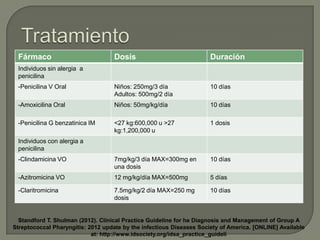 Fármaco

Dosis

Duración

-Penicilina V Oral

Niños: 250mg/3 día
Adultos: 500mg/2 día

10 días

-Amoxicilina Oral

Niños: 50mg/kg/día

10 días

-Penicilina G benzatinica IM

<27 kg:600,000 u >27
kg:1,200,000 u

1 dosis

-Clindamicina VO

7mg/kg/3 día MAX=300mg en
una dosis

10 días

-Azitromicina VO

12 mg/kg/día MAX=500mg

5 días

-Claritromicina

7.5mg/kg/2 día MAX=250 mg
dosis

10 días

Individuos sin alergia a
penicilina

Individuos con alergia a
penicilina

Standford T. Shulman (2012). Clinical Practice Guideline for he Diagnosis and Management of Group A
Streptococcal Pharyngitis: 2012 update by the infectious Diseases Society of America. [ONLINE] Available
at: http://www.idsociety.org/idsa_practice_guideli

 