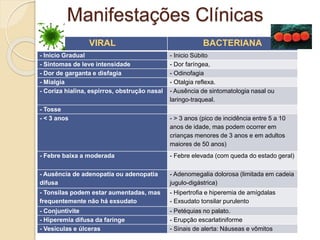 VIRAL BACTERIANA
- Inicio Gradual - Inicio Súbito
- Sintomas de leve intensidade - Dor faríngea,
- Dor de garganta e disfagia - Odinofagia
- Mialgia - Otalgia reflexa.
- Coriza hialina, espirros, obstrução nasal - Ausência de sintomatologia nasal ou
laringo-traqueal.
- Tosse
- < 3 anos - > 3 anos (pico de incidência entre 5 a 10
anos de idade, mas podem ocorrer em
crianças menores de 3 anos e em adultos
maiores de 50 anos)
- Febre baixa a moderada - Febre elevada (com queda do estado geral)
- Ausência de adenopatia ou adenopatia
difusa
- Adenomegalia dolorosa (limitada em cadeia
jugulo-digástrica)
- Tonsilas podem estar aumentadas, mas
frequentemente não há exsudato
- Hipertrofia e hiperemia de amígdalas
- Exsudato tonsilar purulento
- Conjuntivite - Petéquias no palato.
- Hiperemia difusa da faringe - Erupção escarlatiniforme
- Vesículas e úlceras - Sinais de alerta: Náuseas e vômitos
Manifestações Clínicas
 