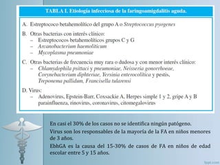 En casi el 30% de los casos no se identifica ningún patógeno.
Virus son los responsables de la mayoría de la FA en niños menores
de 3 años.
EbhGA es la causa del 15-30% de casos de FA en niños de edad
escolar entre 5 y 15 años.
 