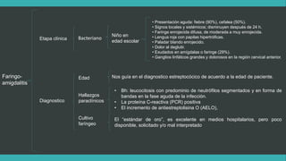 Faringo-
amigdalitis
Etapa clínica Bacteriano
Niño en
edad escolar
• Presentación aguda: fiebre (90%), cefalea (50%).
• Signos locales y sistémicos; disminuyen después de 24 h.
• Faringe enrojecida difusa, de moderada a muy enrojecida.
• Lengua roja con papilas hipertróficas.
• Paladar blando enrojecido.
• Dolor al deglutir.
• Exudados en amígdalas o faringe (29%).
• Ganglios linfáticos grandes y dolorosos en la región cervical anterior.
Edad
Hallazgos
paraclínicos
Cultivo
faríngeo
Diagnostico
Nos guía en el diagnostico estreptocócico de acuerdo a la edad de paciente.
• Bh: leucocitosis con predominio de neutrófilos segmentados y en forma de
bandas en la fase aguda de la infección.
• La proteína C-reactiva (PCR) positiva
• El incremento de antiestreptolisina O (AELO),
El “estándar de oro”, es excelente en medios hospitalarios, pero poco
disponible, solicitado y/o mal interpretado
 