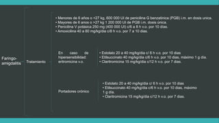 Faringo-
amigdalitis Tratamiento
• Menores de 6 años o <27 kg, 600 000 UI de penicilina G benzatinica (PGB) i.m. en dosis unica.
• Mayores de 6 anos o >27 kg 1 200 000 UI de PGB i.m. dosis única.
• Penicilina V potásica 250 mg (400 000 UI) c/6 a 8 h v.o. por 10 días.
• Amoxicilina 40 a 80 mg/kg/dia c/8 h v.o. por 7 a 10 dias.
En caso de
hipersensibilidad:
eritromicina v.o.
• Estolato 20 a 40 mg/kg/dia c/ 6 h v.o. por 10 dias
• Etilsuccinato 40 mg/kg/dia c/6 h v.o. por 10 dias, máximo 1 g día.
• Claritromicina 15 mg/kg/dia c/12 h v.o. por 7 dias.
• Estolato 20 a 40 mg/kg/dia c/ 6 h v.o. por 10 dias
• Etilsuccinato 40 mg/kg/dia c/6 h v.o. por 10 dias, máximo
1 g día.
• Claritromicina 15 mg/kg/dia c/12 h v.o. por 7 dias.
Portadores crónico
 