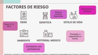 ESTILO DE VIDA
FACTORES DE RIESGO
EDAD GENETICA
AMBIENTE HISTORIAL MEDICO
Edad: 5-15
años
Hacimiento y
pobreza
Contacto con
portadores
Sistema
Inmune
Deprimido
Fumador o
exposición a
humo
 