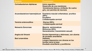 Bacteria Presentacion
Corinebacterium diphterae Inicio repentino
Desarrollo de una membrana
•Inicialmente blanca y brillante, Se vuelve
gris, con parches de necrosis
Arcanobacterium haemolyticum Exantema macular eritematosa prurítico
(50%)
Exudativa
Linfadenopatía cervical
Yersinia enterocolitica Diarrea (50%)
Linfadenopatía cervical
Neisseria Gonorreae Mayoría asíntomaticas
Rhinorrea (30%)
Generalmente ( transimisión sexual)
Angina de Vincent
Bact anaerobias
Encías hiperemicas y dolorosas, con ulceras
de exudado amarillento
Halitosis
Lengua hiperemica con úlceras en los
bordes hacia la base
Exudado amarillento y puntiforme
 