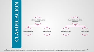 FARINGOAMIGDALITIS
AGUDA:
SUPERFICIALES PROFUNDAS
FARINGOAMIGDALITIS
CRONICA:
INESPECIFICAS ESPECIFICAS
CLASIFICACION
Bercedo Sanz A, Cortés Rico O, García Vera C. Normas de Calidad para el diagnóstico y tratamiento de la Faringoamigdalitis aguda en Pediatría de Atención Primaria.
 