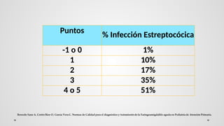 Puntos
% Infección Estreptocócica
-1 o 0 1%
1 10%
2 17%
3 35%
4 o 5 51%
 