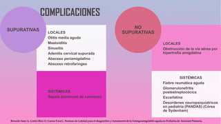 COMPLICACIONES
LOCALES
Otitis media aguda
Mastoiditis
Sinusitis
Adenitis cervical supurada
Absceso periamigdalino
Absceso retrofaríngeo
SISTÉMICAS
Sepsis (síndrome de Lemierre)
SUPURATIVAS
LOCALES
Obstrucción de la vía aérea por
hipertrofia amigdalina
SISTÉMICAS
Fiebre reumática aguda
Glomerulonefritis
postestreptocócica
Escarlatina
Desordenes neuropsiquiatricos
en pediatría (PANDAS) (Córea
de Sydenham)
NO
SUPURATIVAS
 