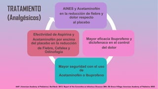 TRATAMIENTO
(Analgésicos)
AINES y Acetaminofén
en la reducción de fiebre y
dolor respecto
al placebo
Mayor eficacia Ibuprofeno y
diclofenaco en el control
del dolor
Mayor seguridad con el uso
de
Acetaminofén o Ibuprofeno
Efectividad de Aspirina y
Acetaminofén por encima
del placebo en la reducción
de Fiebre, Cefalea y
Odinofagia
 