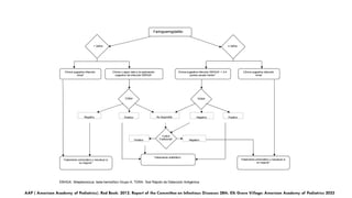 EBHGA: Streptococcus beta-hemolítico Grupo A. TDRA: Test Rápido de Detección Antigénica
FaringoamigdalitisA
< 3años
TDRAE
Tratamiento antibióticoF
Tratamiento sintomático y reevaluar si
no mejoríaG
≥ 3años
Clínica sugestiva infección
viricaB
Clínica o algún dato a la exploración
sugestivo de infección EBHGAC
Clínica sugestiva infección EBHGAC
+ 3-4
puntos escala CentorD
Clínica sugestiva infección
virica2
TDRAE
Cultivo
TradicionalE
Tratamiento sintomático y reevaluar si
no mejoríaG
Positivo
Positivo
Positivo
Negativo
Negativo
Negativo
No disponible
 