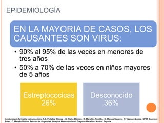 EPIDEMIOLOGÍA
EN LA MAYORIA DE CASOS, LOS
CAUSANTES SON VIRUS:
• 90% al 95% de las veces en menores de
tres años
• 50% a 70% de las veces en niños mayores
de 5 años
Estreptococicas
26%
Desconocido
36%
Incidencia de faringitis estreptocócica A.C. Peñalba Citores, , B. Riaño Méndez, R. Marañón Pardillo, C. Míguez Navarro, P. Vázquez López, M.ªM. Guerrero
Soler, C. Merello Godino Sección de Urgencias. Hospital Materno-Infantil Gregorio Marañón. Madrid. España
 