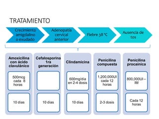 TRATAMIENTO
Crecimiento
amigdalino
o exudado
Adenopatía
cervical
anterior
Fiebre 38 ºC
Ausencia de
tos
Amoxicilina
con ácido
clavulánico
500mcg
cada 8
horas
10 días
Cefalosporina
1ra
generación
10 días
Clindamicina
600mg/día
en 2-4 dosis
10 días
Penicilina
compuesta
1,200,000UI
cada 12
horas
2-3 dosis
Penicilina
procaínica
800,000UI –
IM
Cada 12
horas
 