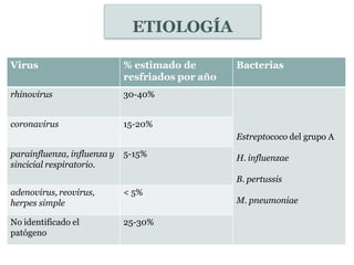 ETIOLOGÍA
Virus % estimado de
resfriados por año
Bacterias
rhinovirus 30-40%
Estreptococo del grupo A
H. influenzae
B. pertussis
M. pneumoniae
coronavirus 15-20%
parainfluenza, influenza y
sincicial respiratorio.
5-15%
adenovirus, reovirus,
herpes simple
< 5%
No identificado el
patógeno
25-30%
 