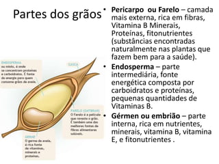 Partes dos grãos• Pericarpo ou Farelo – camada
mais externa, rica em fibras,
Vitamina B Minerais,
Proteínas, fitonutrientes
(substâncias encontradas
naturalmente nas plantas que
fazem bem para a saúde).
• Endosperma – parte
intermediária, fonte
energética composta por
carboidratos e proteínas,
pequenas quantidades de
Vitaminas B.
• Gérmen ou embrião – parte
interna, rica em nutrientes,
minerais, vitamina B, vitamina
E, e fitonutrientes .
 