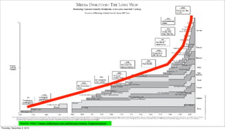 Source: http://www.slideshare.net/adliterate/media-fragmentation
Thursday, December 2, 2010
 
