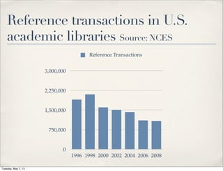Reference transactions in U.S.
academic libraries Source: NCES
0
750,000
1,500,000
2,250,000
3,000,000
1996 1998 2000 2002 2004 2006 2008
Reference Transactions
Tuesday, May 7, 13
 