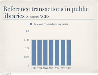 Reference transactions in public
libraries Source: NCES
0
0.375
0.75
1.125
1.5
1996 1998 2000 2002 2004 2006 2008
Reference Transactions per capita
Tuesday, May 7, 13
 