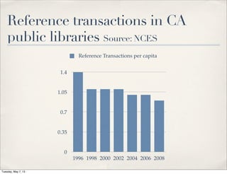 Reference transactions in CA
public libraries Source: NCES
0
0.35
0.7
1.05
1.4
1996 1998 2000 2002 2004 2006 2008
Reference Transactions per capita
Tuesday, May 7, 13
 