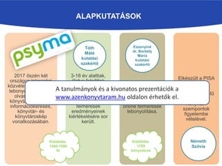ALAPKUTATÁSOK
2017 őszén két
országos lakossági
közvélemény-kutatás
lebonyolítása zajlott
olvasáskultúra,
könyvtárhasználat–
információkeresés,
könyvtár- és
könyvtároskép
vonatkozásában.
3-18 év alattiak,
illetve felnőttek
személyes
megkérdezésével
megvalósult
reprezentatív
felmérések
eredményeinek
kiértékelésére sor
került.
2017. november
10-20-ig
könyvtárosok
körében tervezett
online felmérések
lebonyolítása.
Elkészült a PISA
és a PIRLS
felmérések
tanulmányszintű
elemzése
könyvtári
szempontok
figyelembe
vételével.
Tóth
Máté
kutatási
szakértő
Eszenyiné
dr. Borbély
Mária
kutatási
szakértő
Németh
Szilvia
Kitöltötte:
1789
könyvtáros
Kitöltötte:
1500-1500
fő
A tanulmányok és a kivonatos prezentációk a
www.azenkonyvtaram.hu oldalon érhetők el.
 