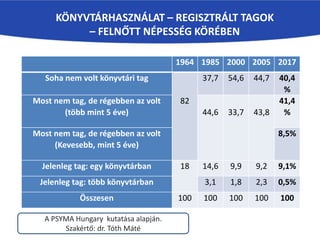 1964 1985 2000 2005 2017
Soha nem volt könyvtári tag
82
37,7 54,6 44,7 40,4
%
Most nem tag, de régebben az volt
(több mint 5 éve) 44,6 33,7 43,8
41,4
%
Most nem tag, de régebben az volt
(Kevesebb, mint 5 éve)
8,5%
Jelenleg tag: egy könyvtárban 18 14,6 9,9 9,2 9,1%
Jelenleg tag: több könyvtárban 3,1 1,8 2,3 0,5%
Összesen 100 100 100 100 100
KÖNYVTÁRHASZNÁLAT – REGISZTRÁLT TAGOK
– FELNŐTT NÉPESSÉG KÖRÉBEN
A PSYMA Hungary kutatása alapján.
Szakértő: dr. Tóth Máté
 