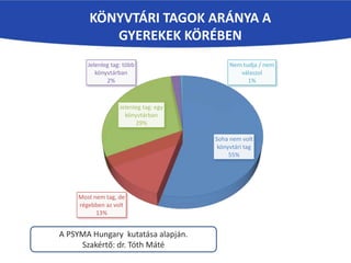 KÖNYVTÁRI TAGOK ARÁNYA A
GYEREKEK KÖRÉBEN
Soha nem volt
könyvtári tag
55%
Most nem tag, de
régebben az volt
13%
Jelenleg tag: egy
könyvtárban
29%
Jelenleg tag: több
könyvtárban
2%
Nem tudja / nem
válaszol
1%
A PSYMA Hungary kutatása alapján.
Szakértő: dr. Tóth Máté
 